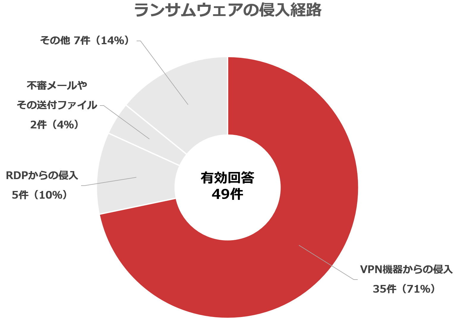 サイバー犯罪による深刻な被害 | Splashtop Secure Workspace テクニカルサイト