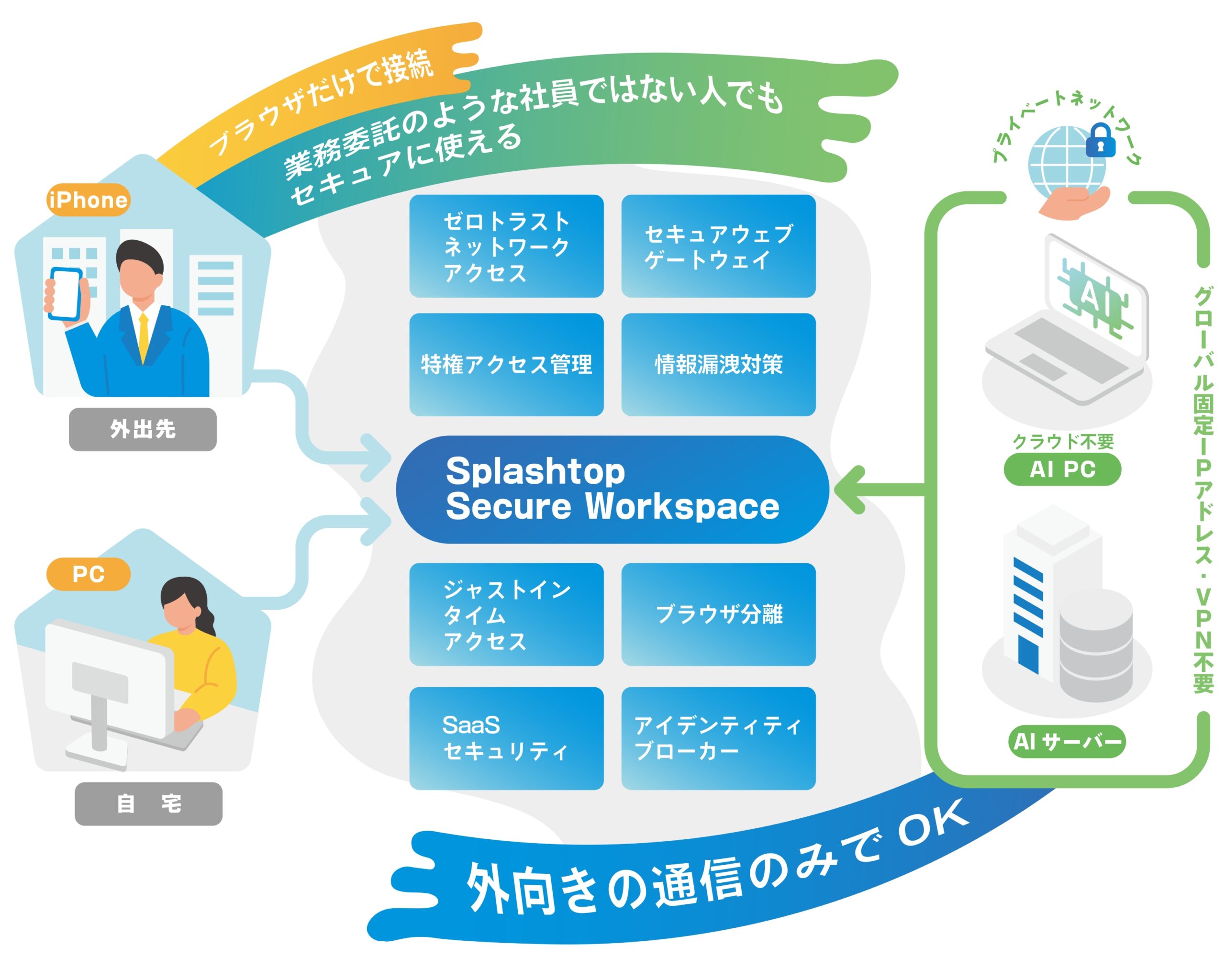 固定IP不要のAIサーバにも | Splashtop Secure Workspace テクニカルサイト